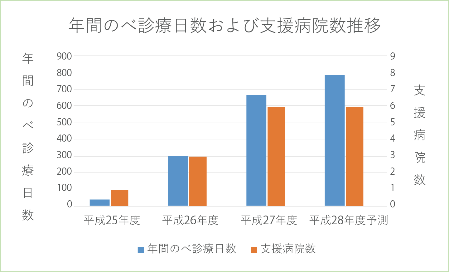 福島県内の病院へ診療支援状況