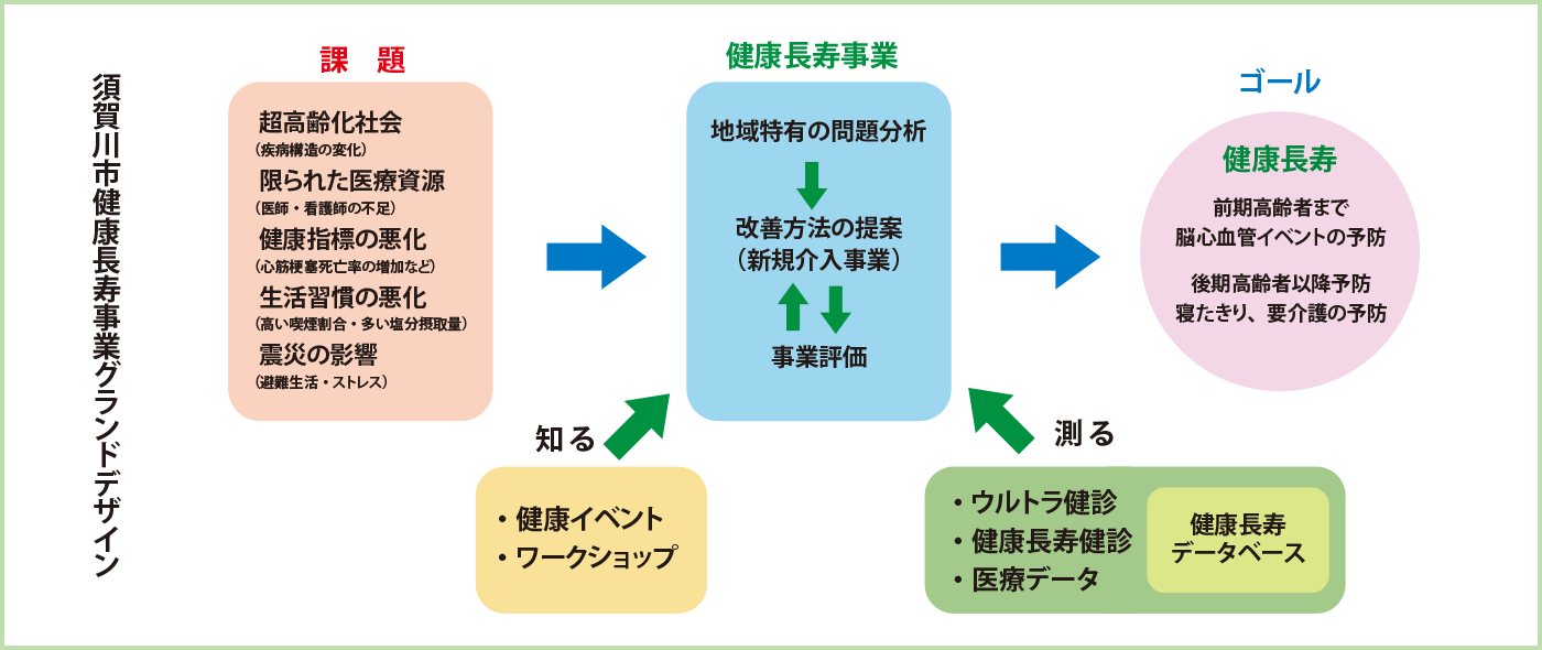 健康長寿プロジェクトグランドデザイン（図1）