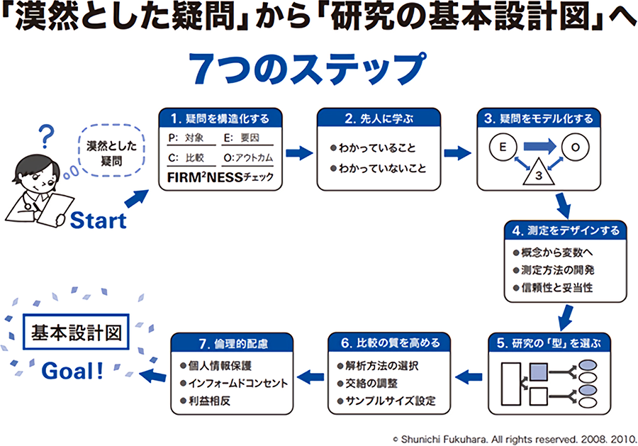 「漠然とした疑問」から「研究の基本設計図」までの7つのステップ