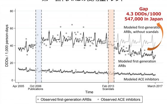 教員の福間による第一世代ARBの臨床試験と研究スキャンダルが薬剤使用に与えた影響を検討した論文がJournal of Epidemiologyに掲載されました